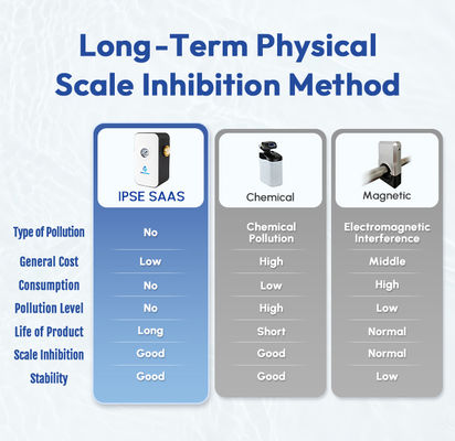 Fiziksel Kireç Çözme için 0.15 - 1Mpa Su Basıncı ve 0℃ - 100℃ Çalışma Sıcaklığına Sahip Yüksek Verimli Su Kireç Önleyici